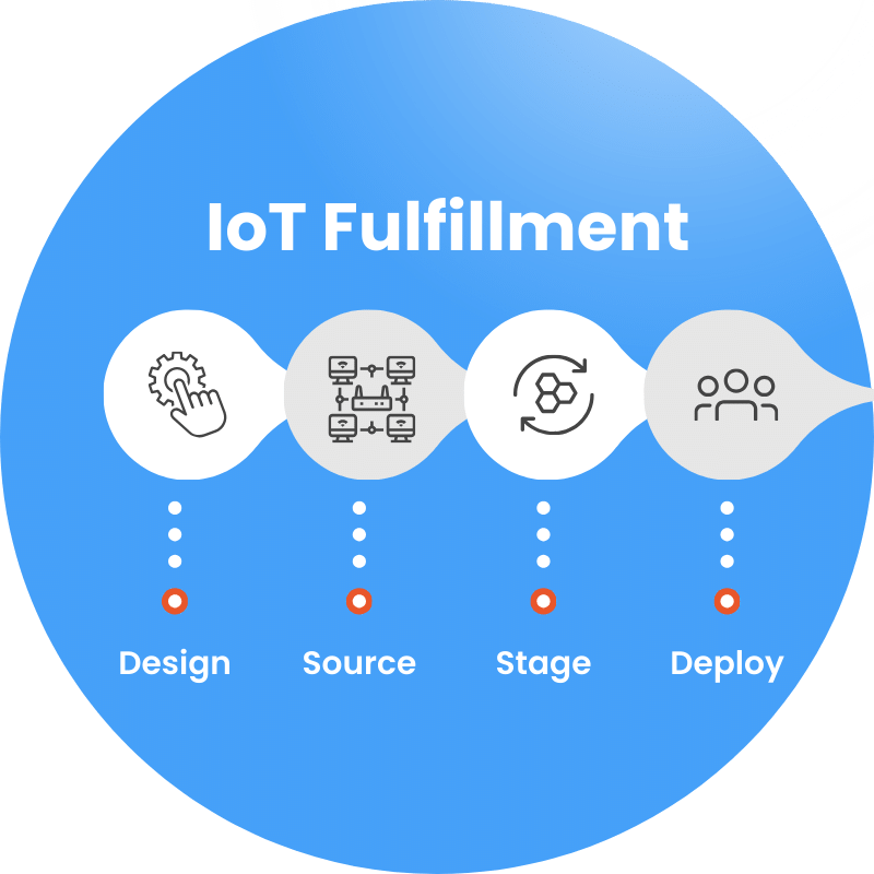 IoT  Deployment (1)